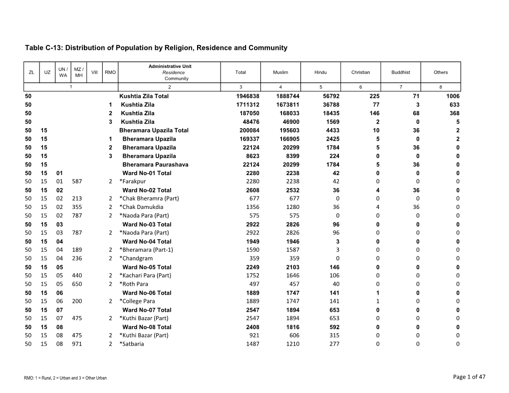 Distribution of Population by Religion, Residence and Community