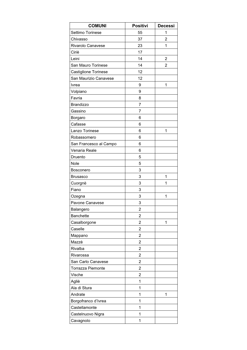 I Numeri Dei Contagiati in Provincia Di Torino