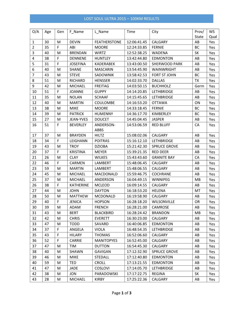 100Km Results