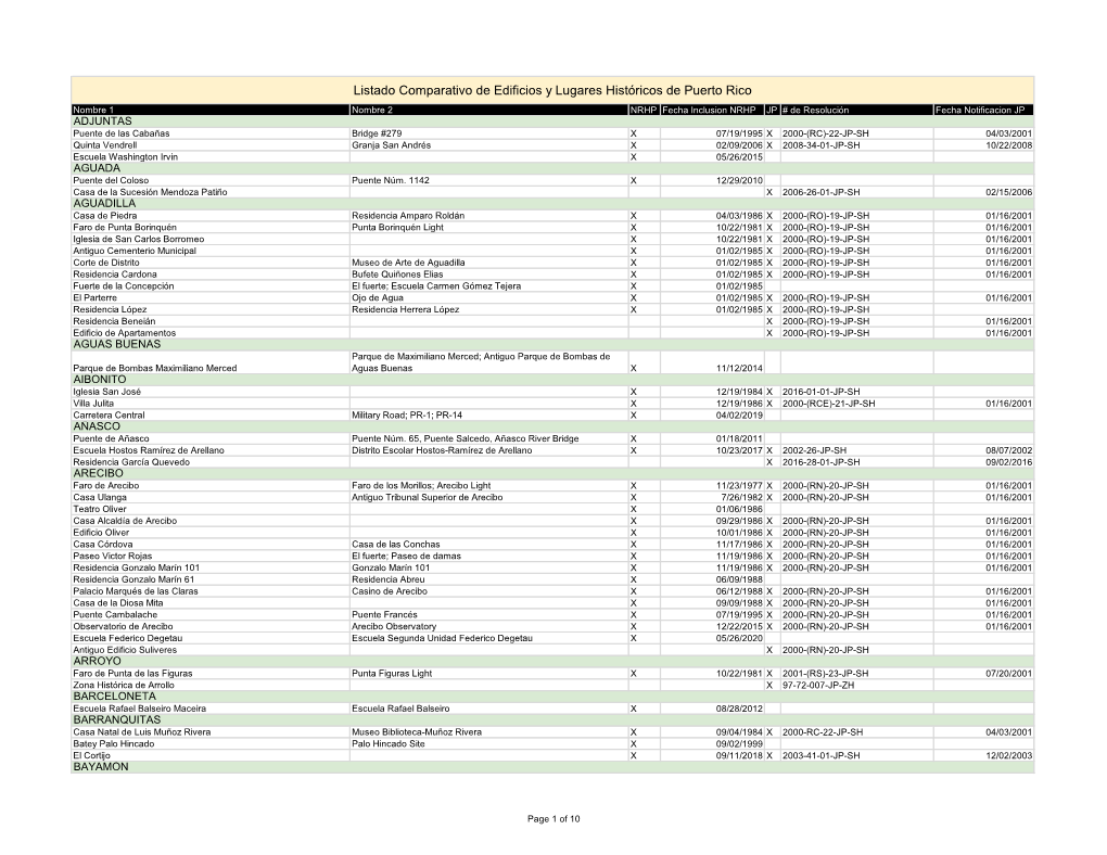 Listado Comparativo De Edificios Y Lugares Históricos De Puerto Rico