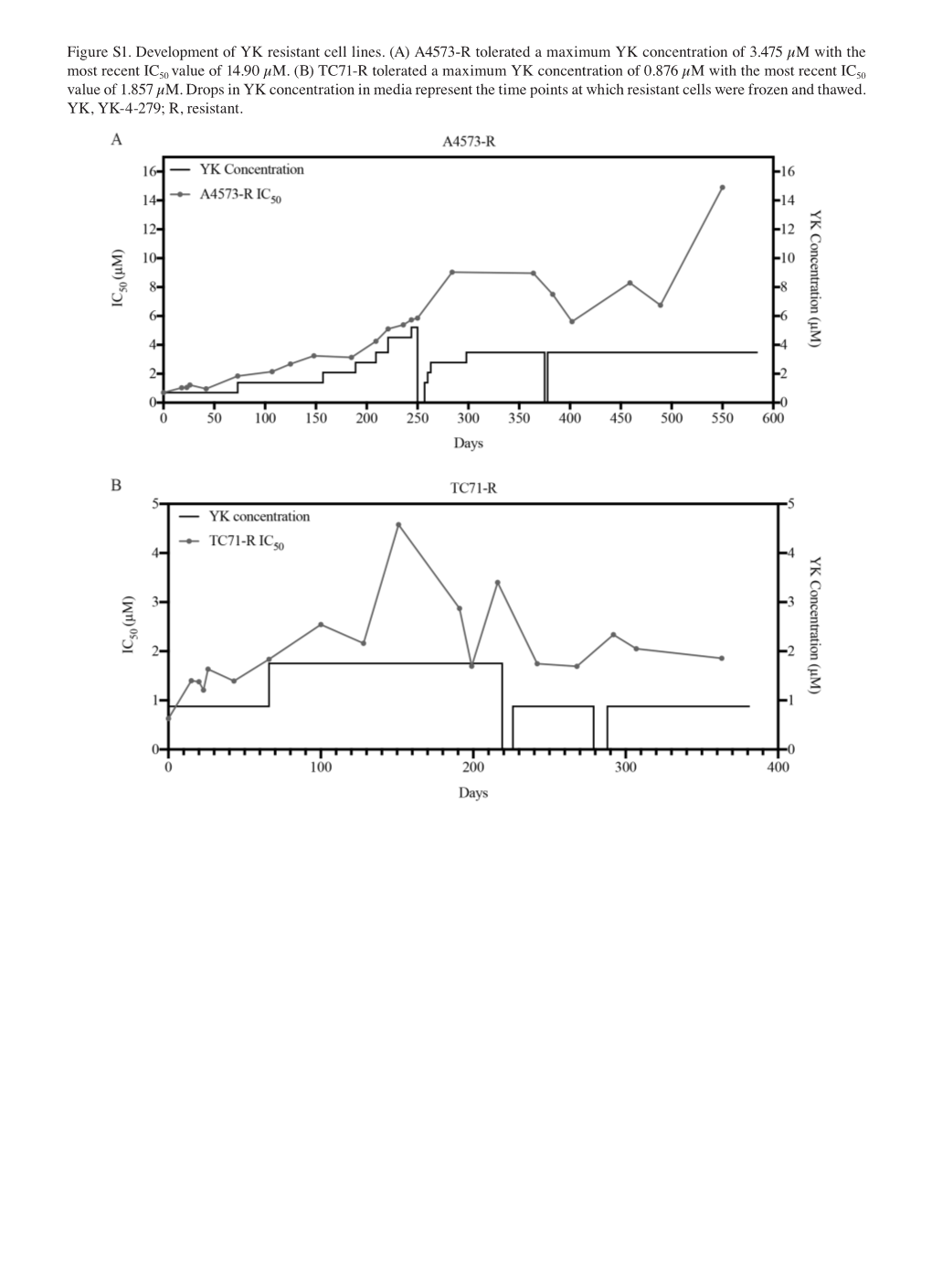 Figure S1. Development of YK Resistant Cell Lines. (A) A4573-R Tolerated a Maximum YK Concentration of 3.475 Μm with the Most Recent IC50 Value of 14.90 Μm