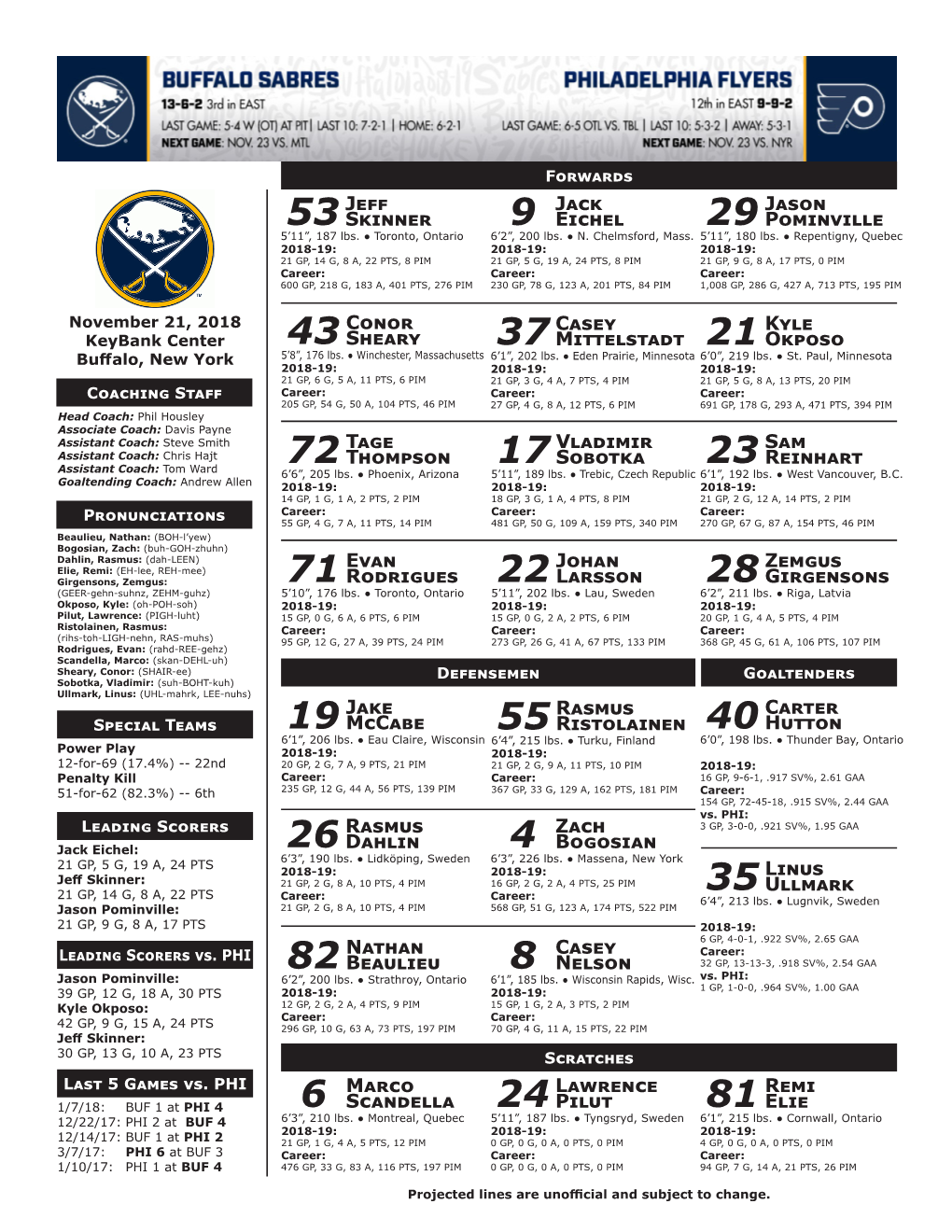 55Rasmus Ristolainen 19Jake Mccabe 4 Zach Bogosian 6 Marco