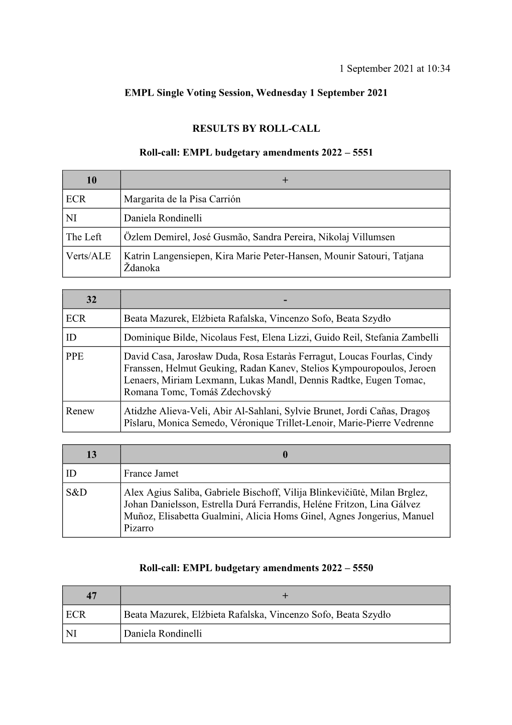 EMPL Budgetary Amendments 2022 – 5551