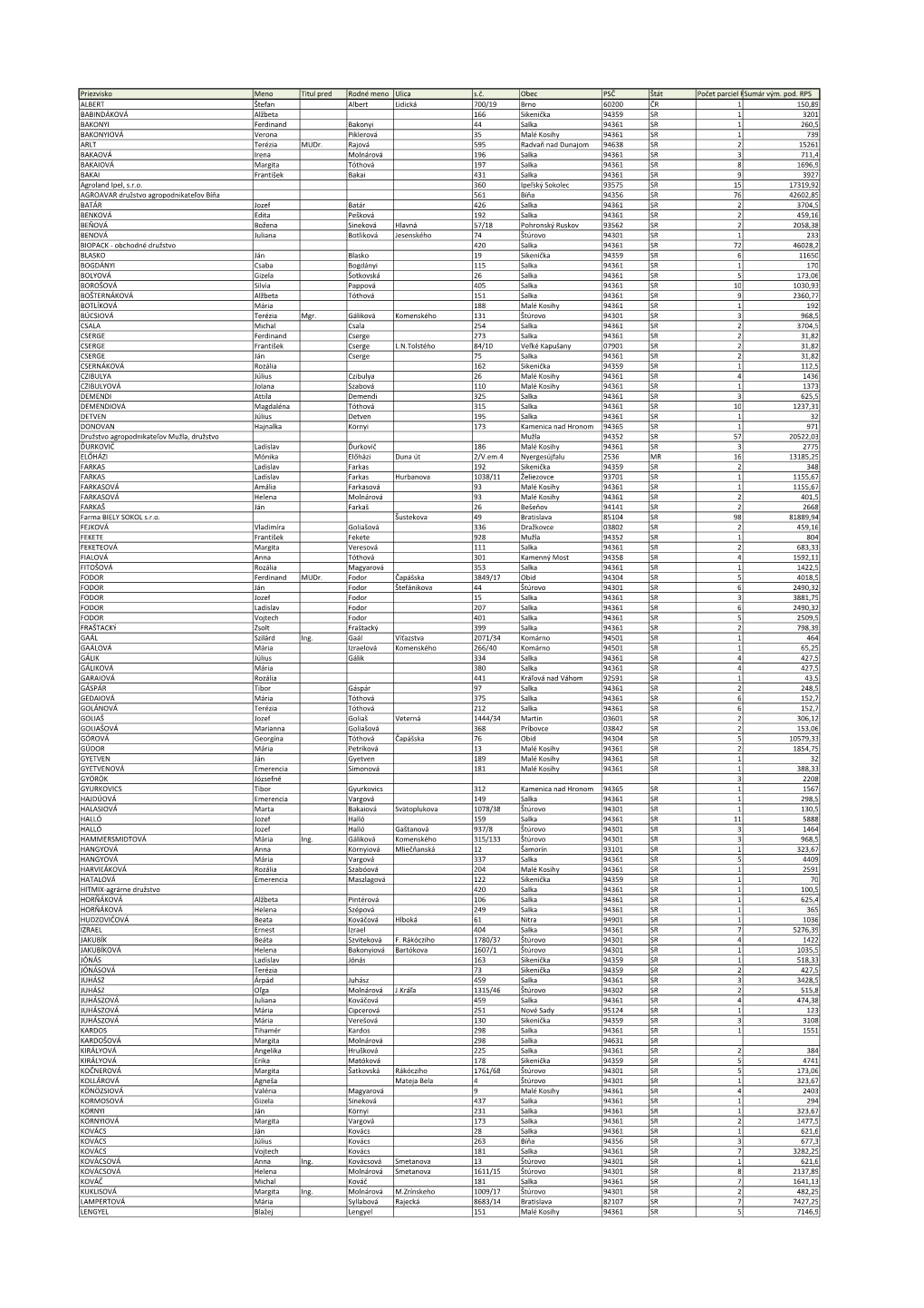 Priezvisko Meno Titul Pred Rodné Meno Ulica S.Č. Obec PSČ Štát Počet Parciel Rpssumár Vým