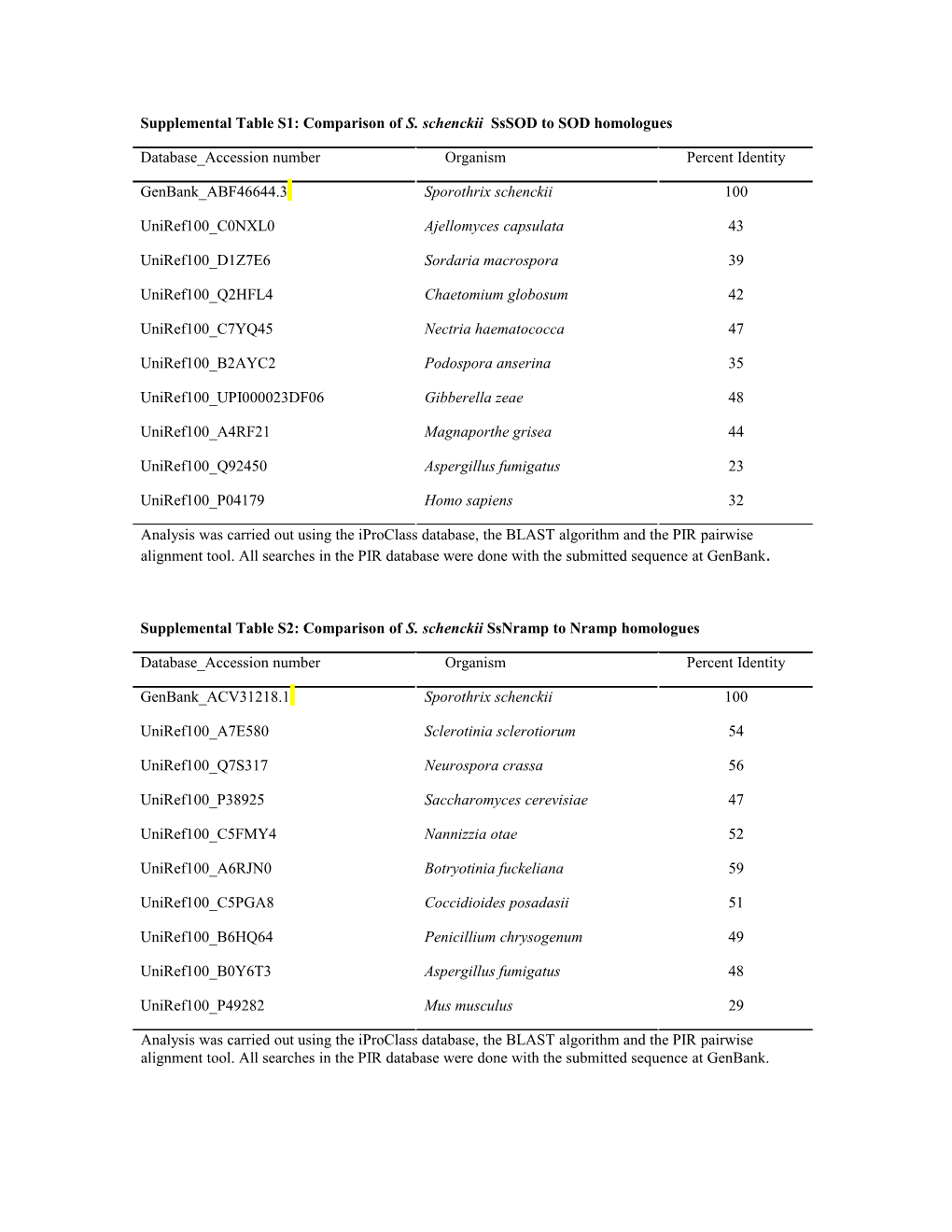 Table 1: Comparison of SOD Homologues to SSSOD of S