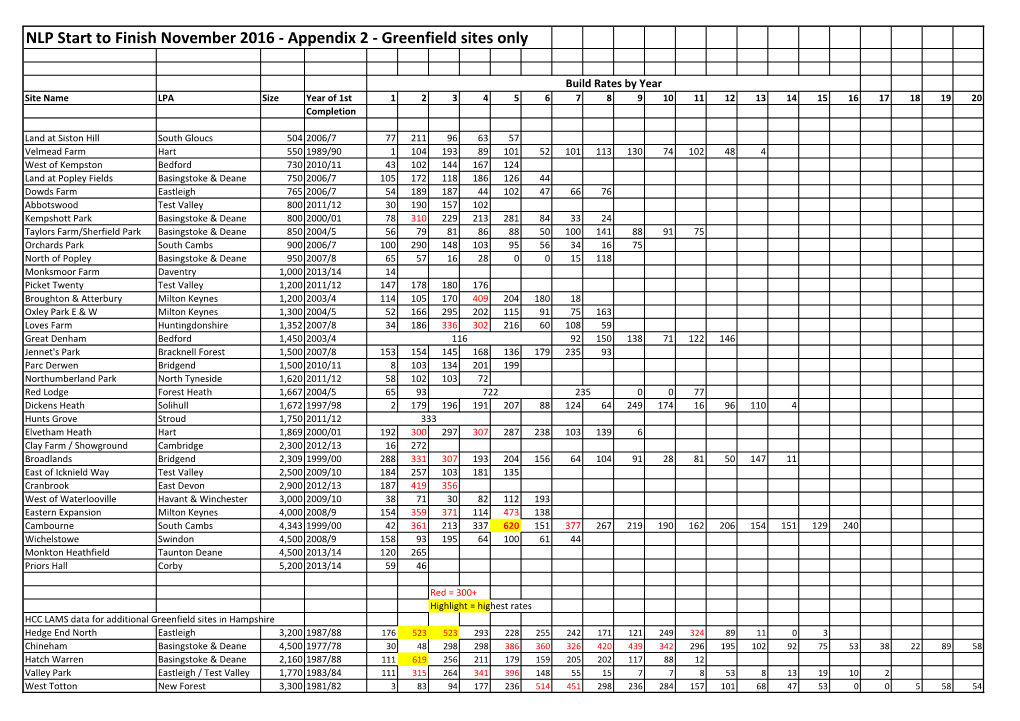 NLP Start to Finish November 2016 - Appendix 2 - Greenfield Sites Only