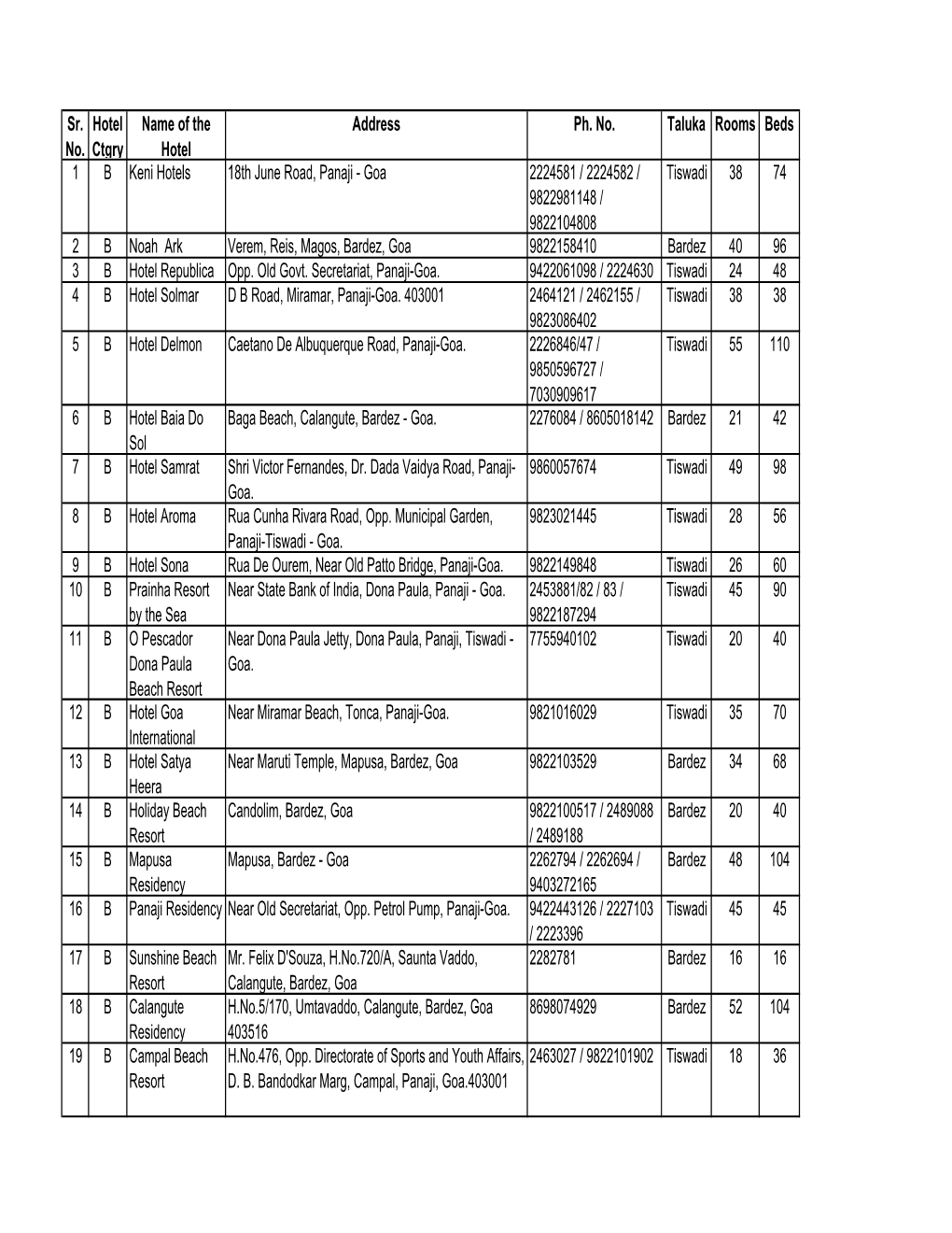 Sr. No. Hotel Ctgry Name of the Hotel Address Ph. No. Taluka Rooms Beds 1 B Keni Hotels 18Th June Road, Panaji