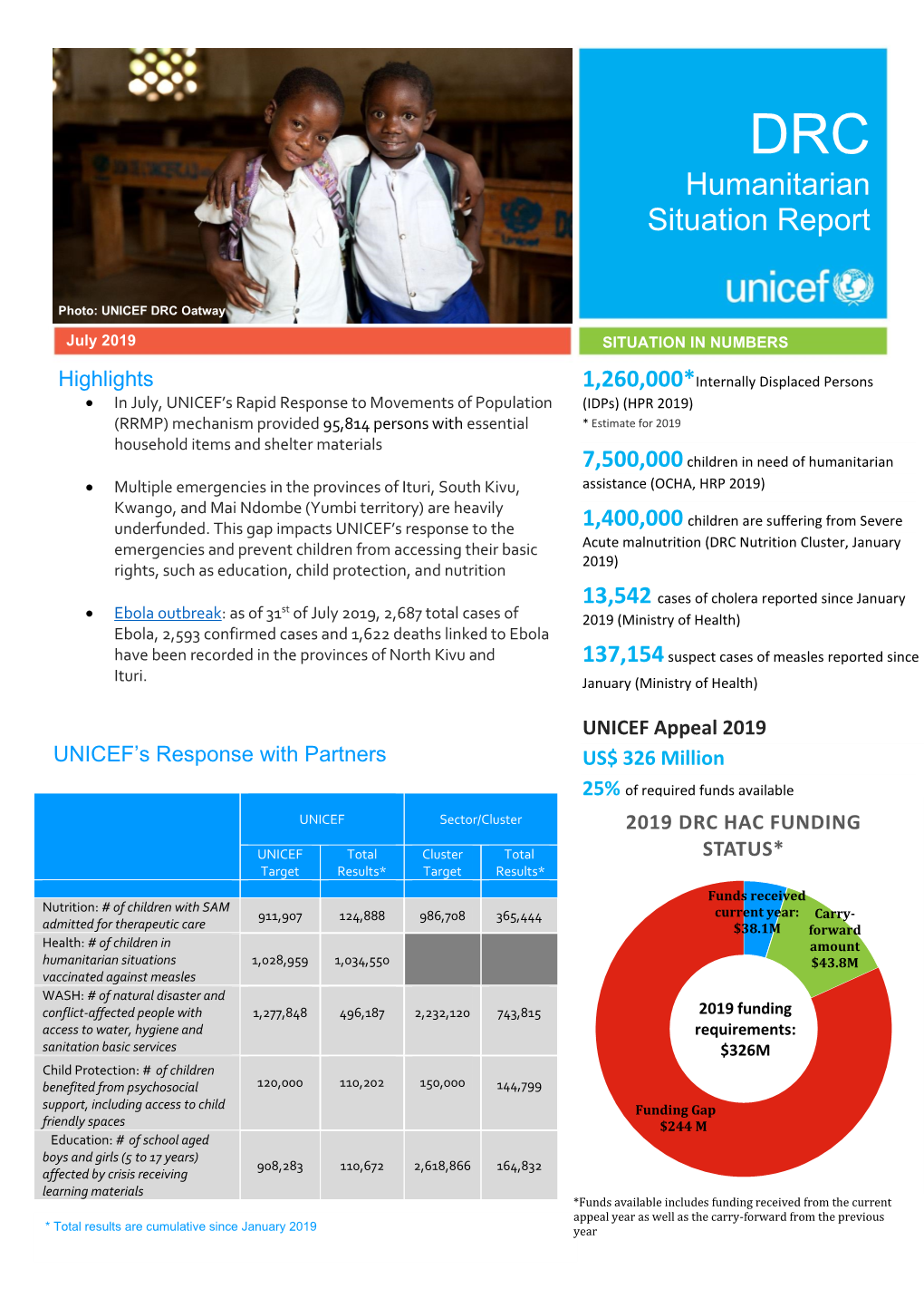 DRC Humanitarian Situation Report