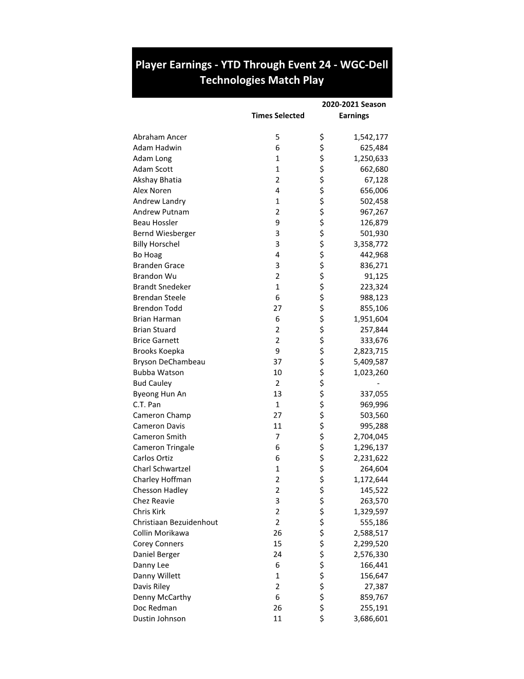 PGA TOUR Statistics