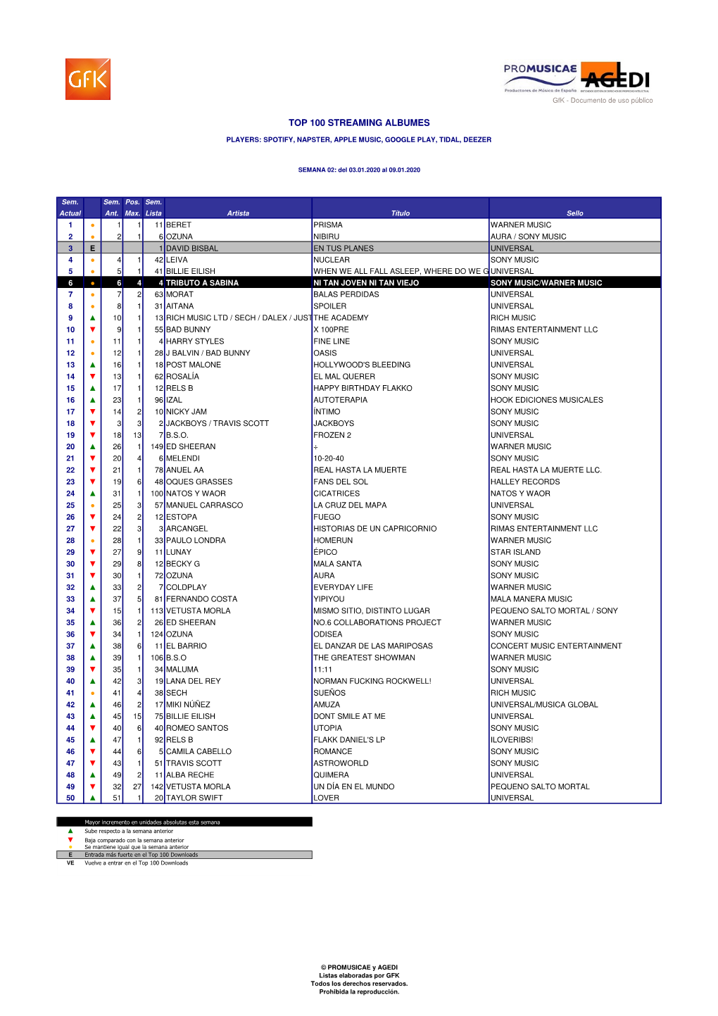 TOP 100 STREAMING ALBUM W02.2020