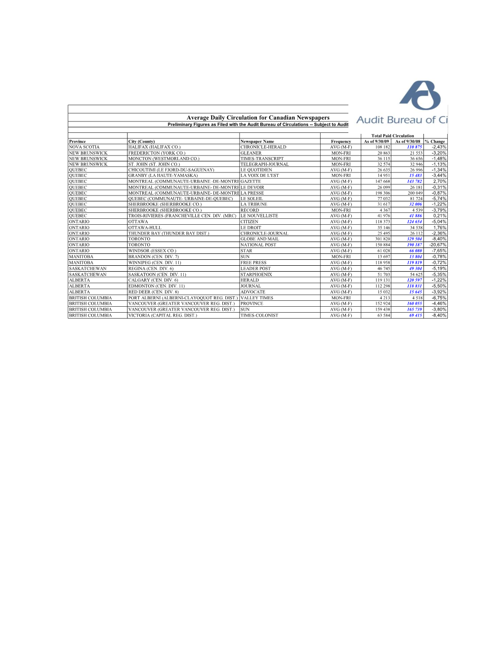 Average Daily Circulation for Canadian Newspapers Preliminary Figures As Filed with the Audit Bureau of Circulations -- Subject to Audit