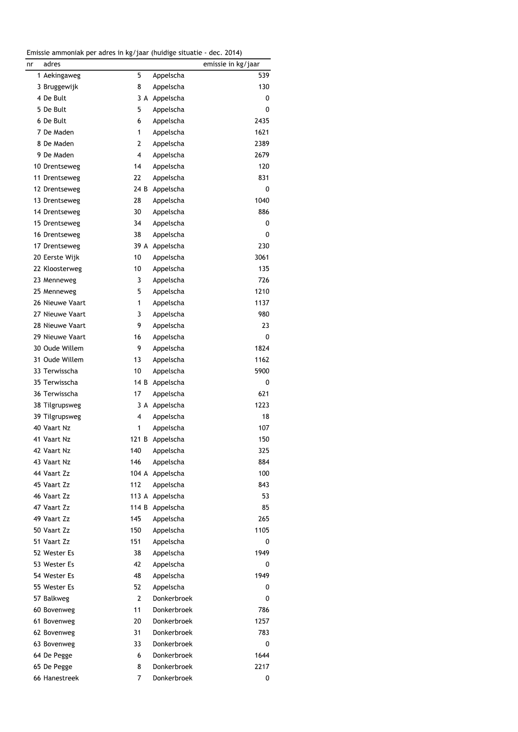 Lijst Bedrijven Huidige Situatie Emissie Ammoniak(1).Xlsx