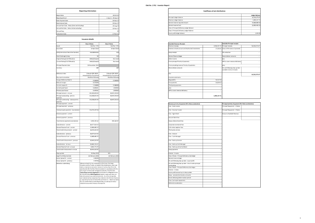 Oak No. 1 PLC - Investor Report