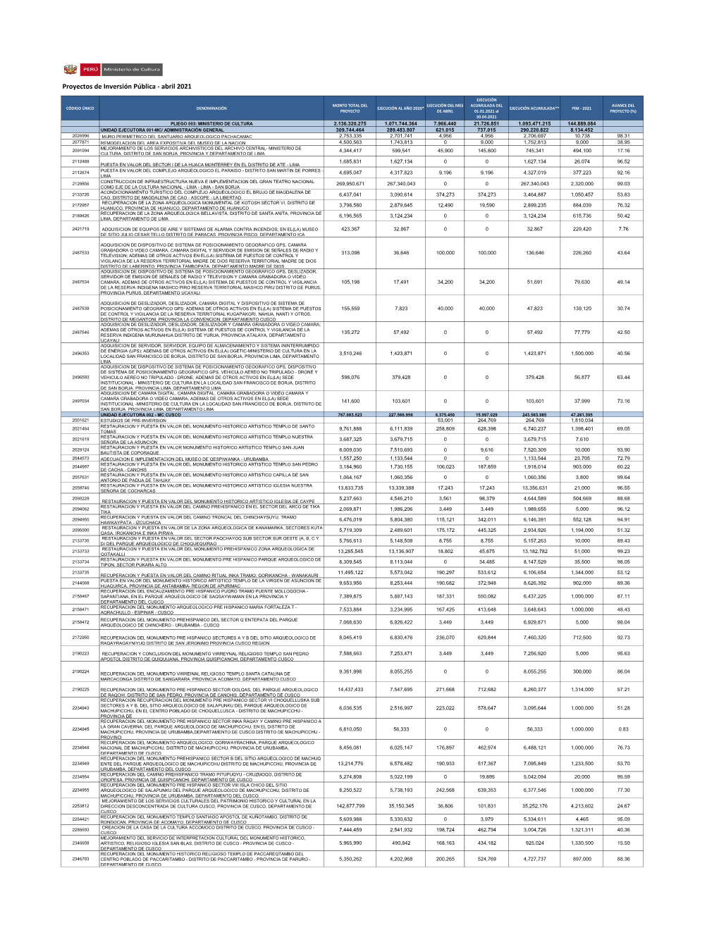 Proyectos De Inversión Pública - Abril 2021