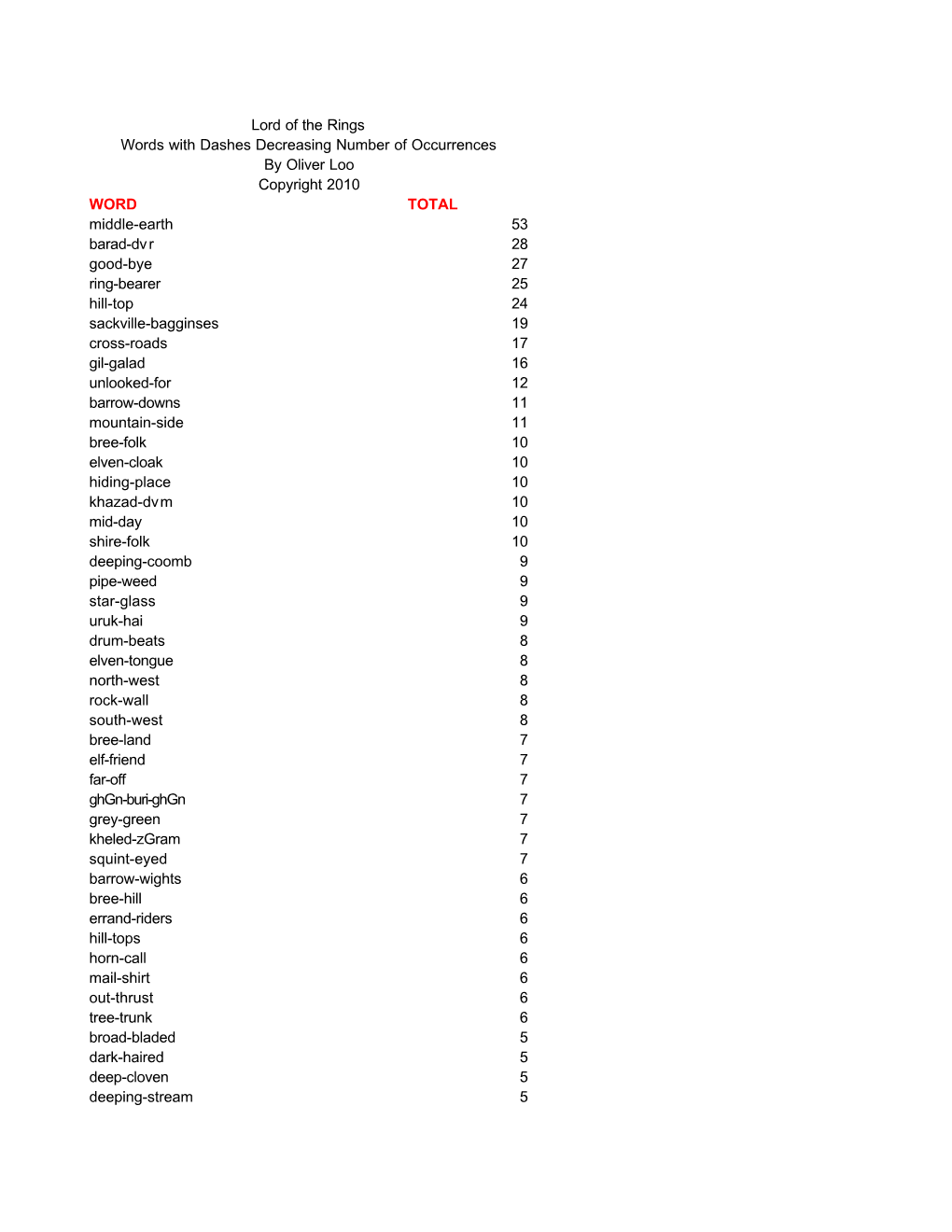 WORD TOTAL Middle-Earth 53 Barad-Dv R 28 Good-Bye 27 Ring