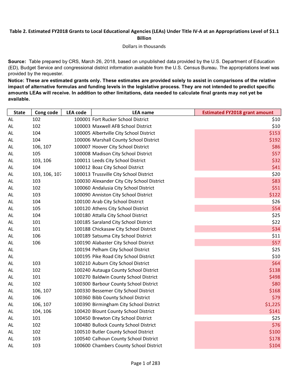 Page 1 of 283 State Cong Code LEA Code LEA Name Estimated FY2018