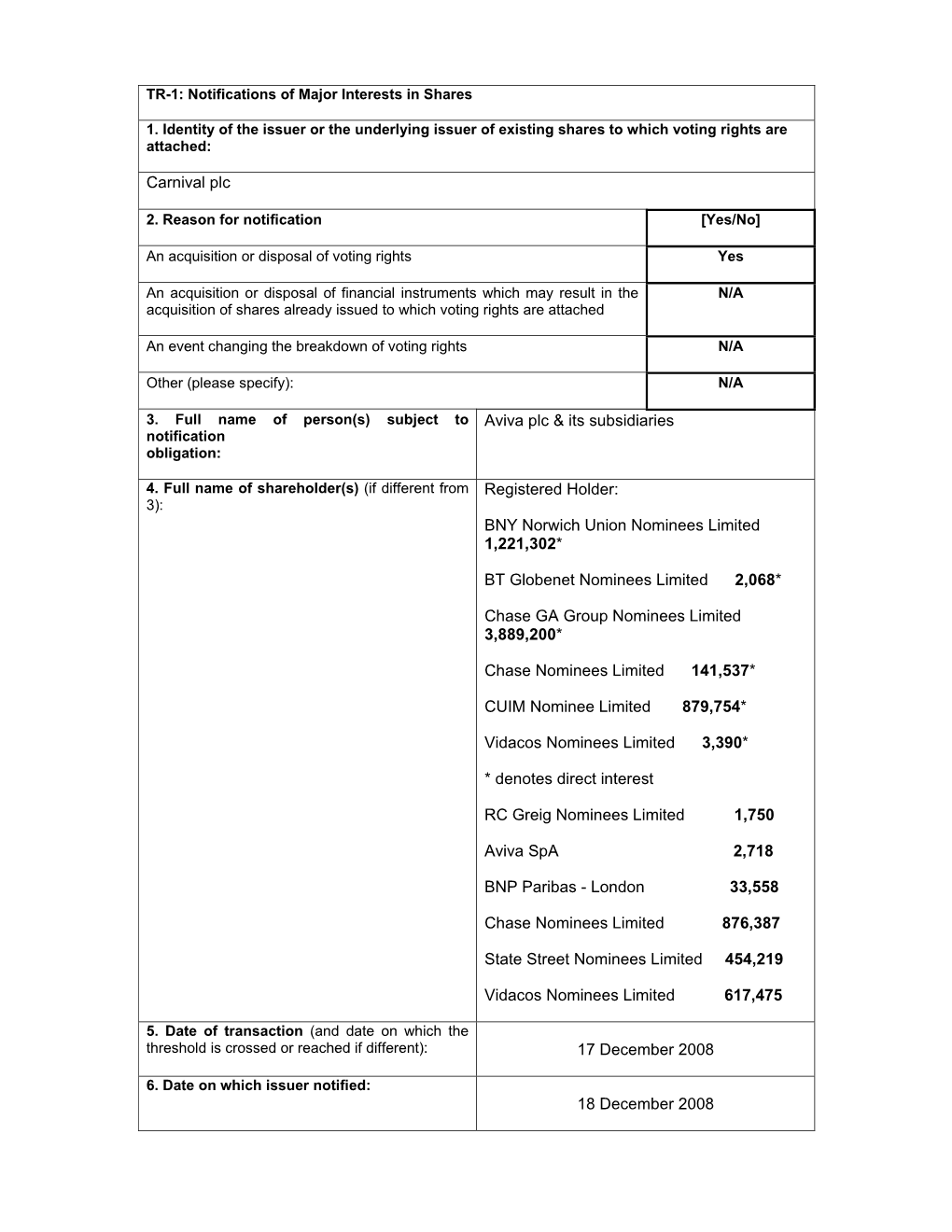 Carnival Plc Aviva Plc & Its Subsidiaries Registered Holder: BNY Norwich Union Nominees Limited 1,221,302* BT Globenet