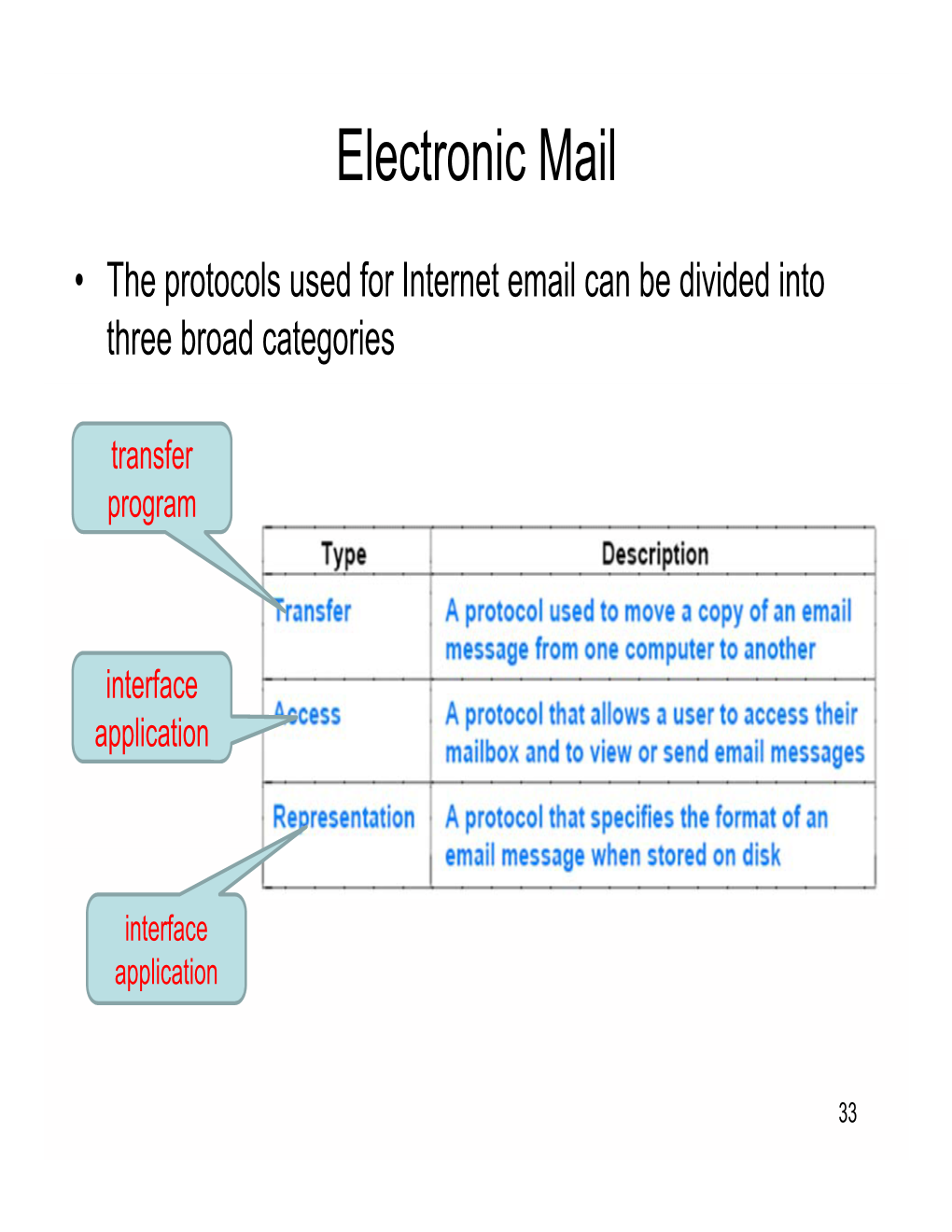 Electronic Mail