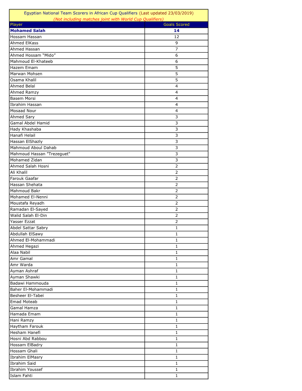 Player Goals Scored Mohamed Salah 14 Hossam Hassan 12 Ahmed