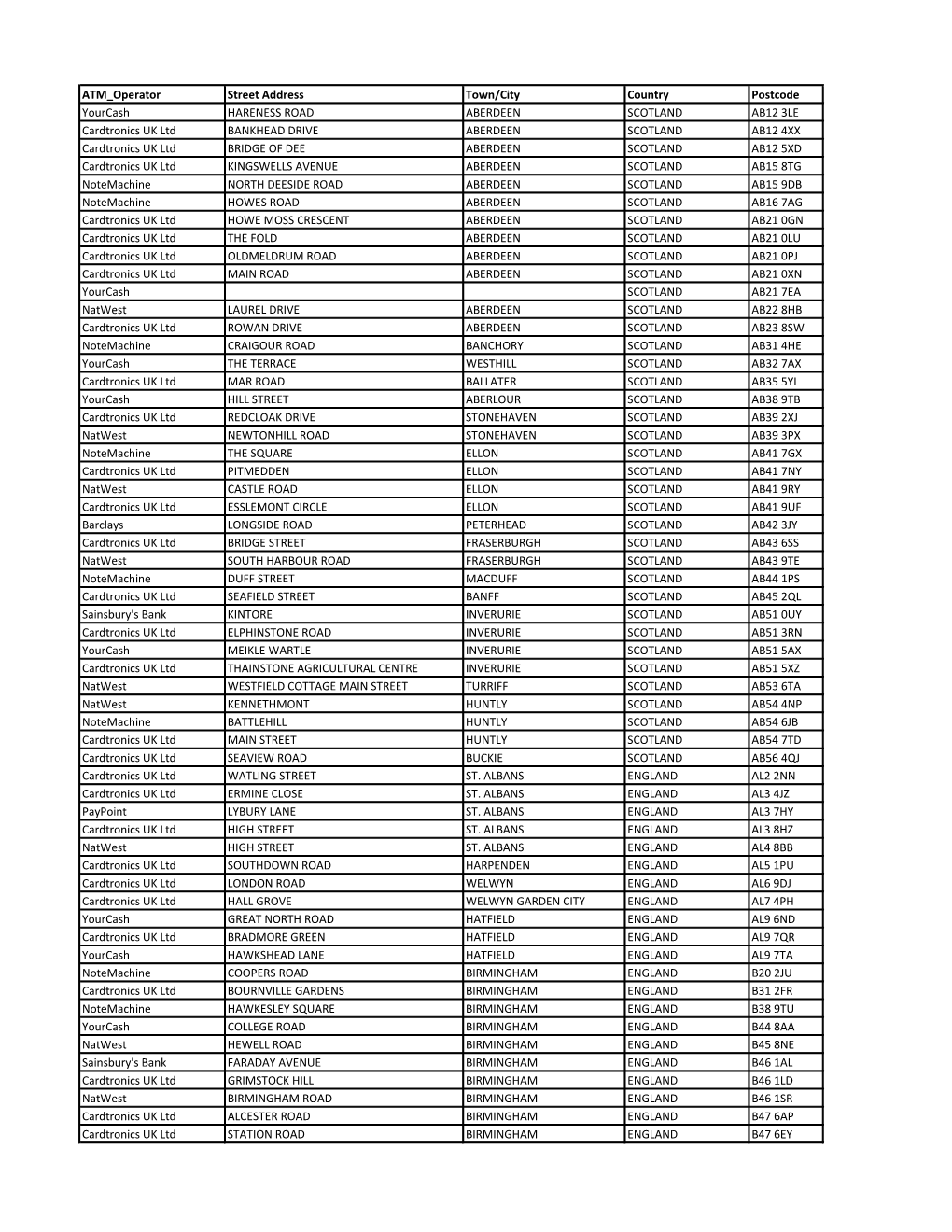 ATM Operator Street Address Town/City Country Postcode Yourcash HARENESS ROAD ABERDEEN SCOTLAND AB12 3LE Cardtronics UK Ltd BANK