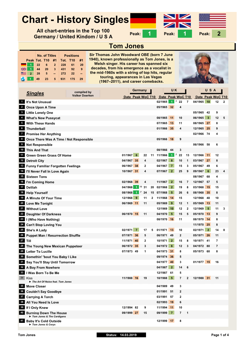 Chart - History Singles All Chart-Entries in the Top 100 Peak:1 Peak:1 Peak: 2 Germany / United Kindom / U S a Tom Jones