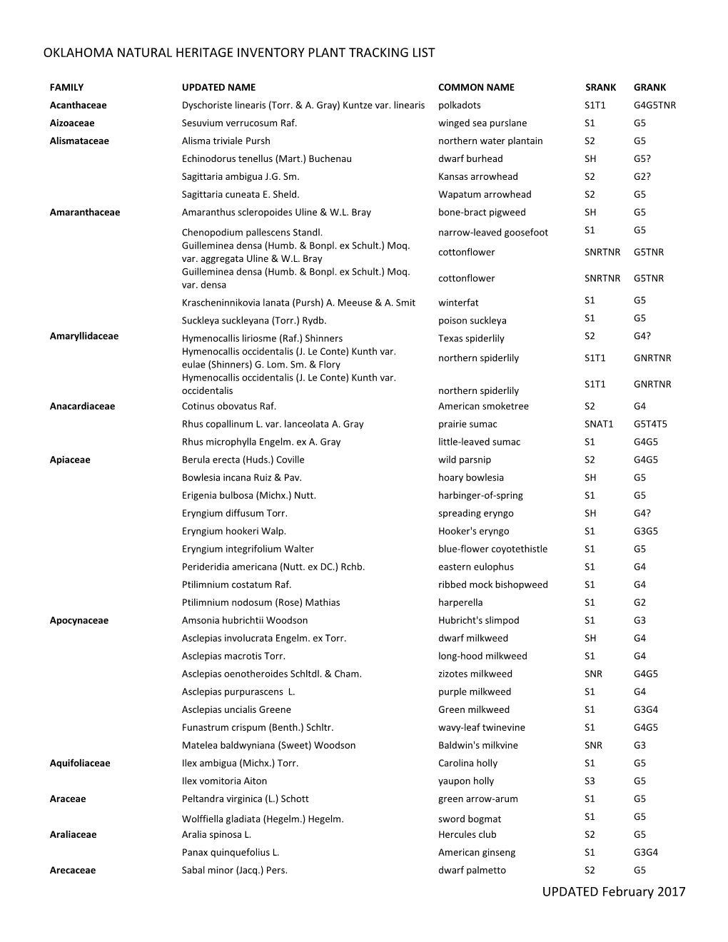 Oklahoma Natural Heritage Inventory Plant Tracking List