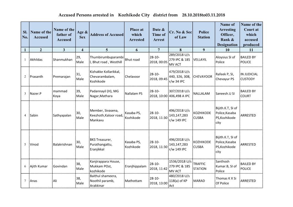 Accused Persons Arrested in Kozhikode City District from 28.10.2018To03.11.2018