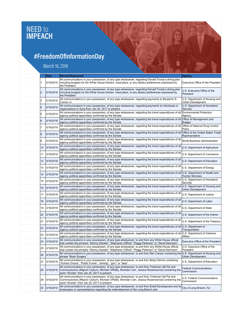 Date Record Requested Agency 1 3/16/2018 All Communications In