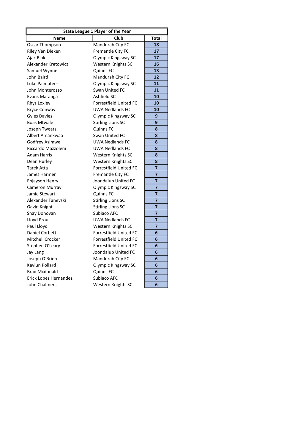 Name Club Total Oscar Thompson Mandurah City FC 18 Riley Van