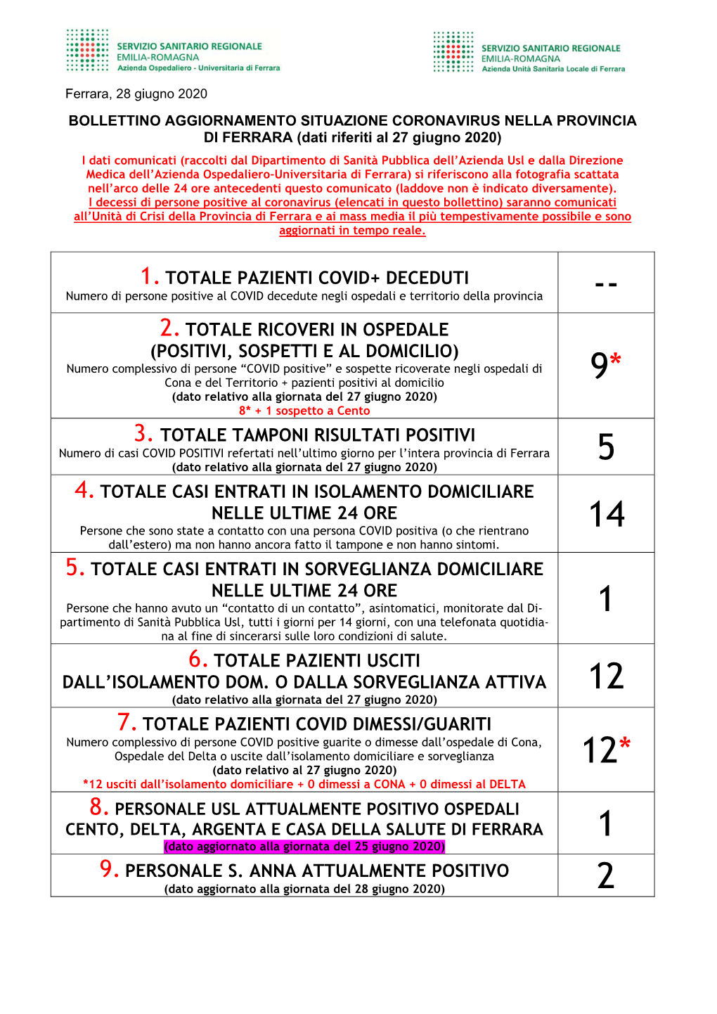 Situazione Coronavirus Provincia Di Ferrara 28 Giugno 2020.Pdf