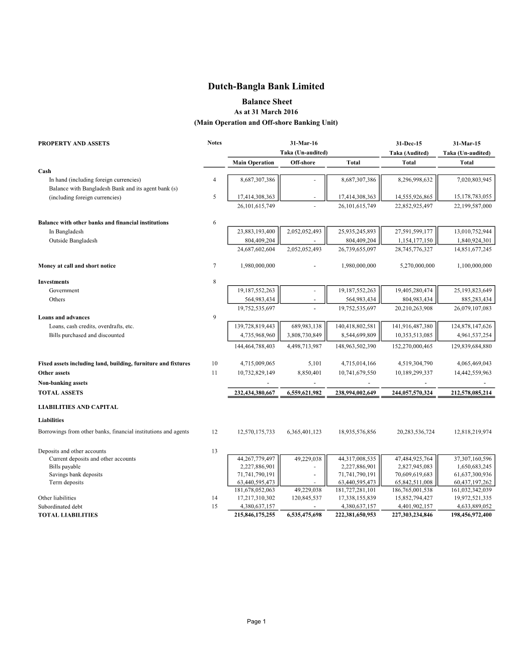 Dutch-Bangla Bank Limited Balance Sheet As at 31 March 2016 (Main Operation and Off-Shore Banking Unit)