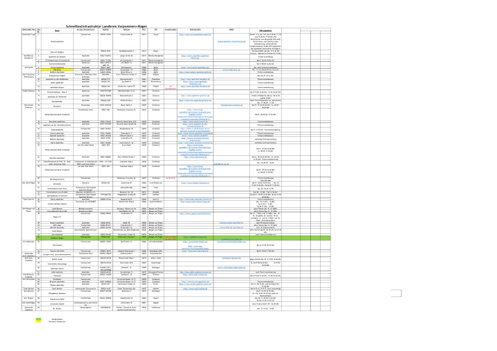 Schnelltestinfrastruktur Landkreis Vorpommern-Rügen Gemeinde/ Amt Lfd