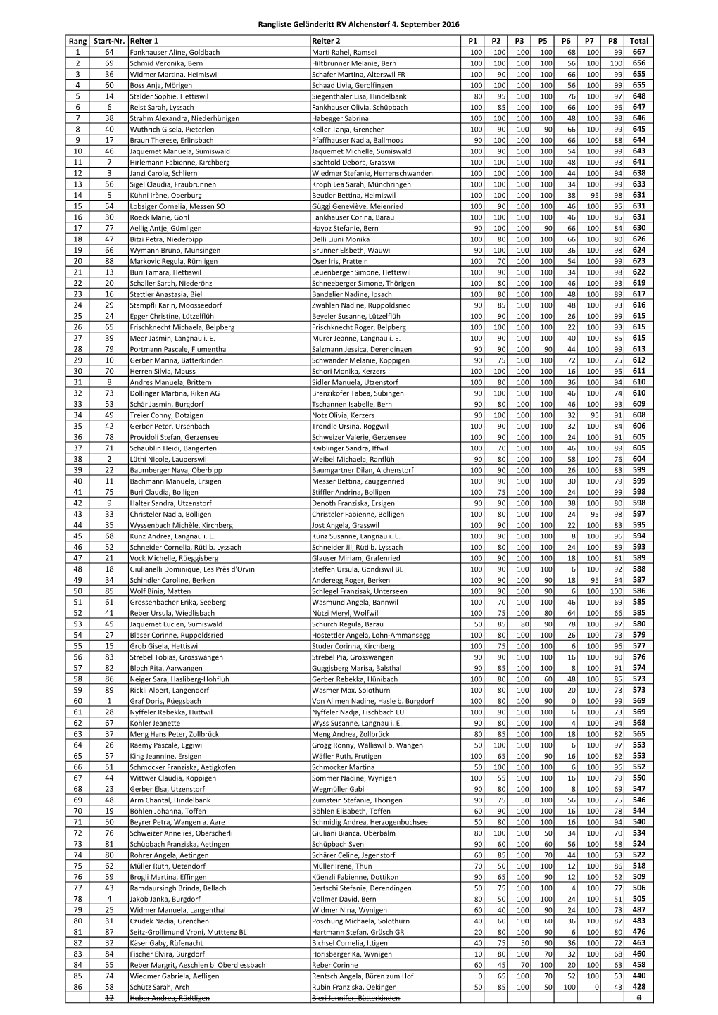 Rangliste Geländeritt RV Alchenstorf 4. September 2016 Rang Start-Nr