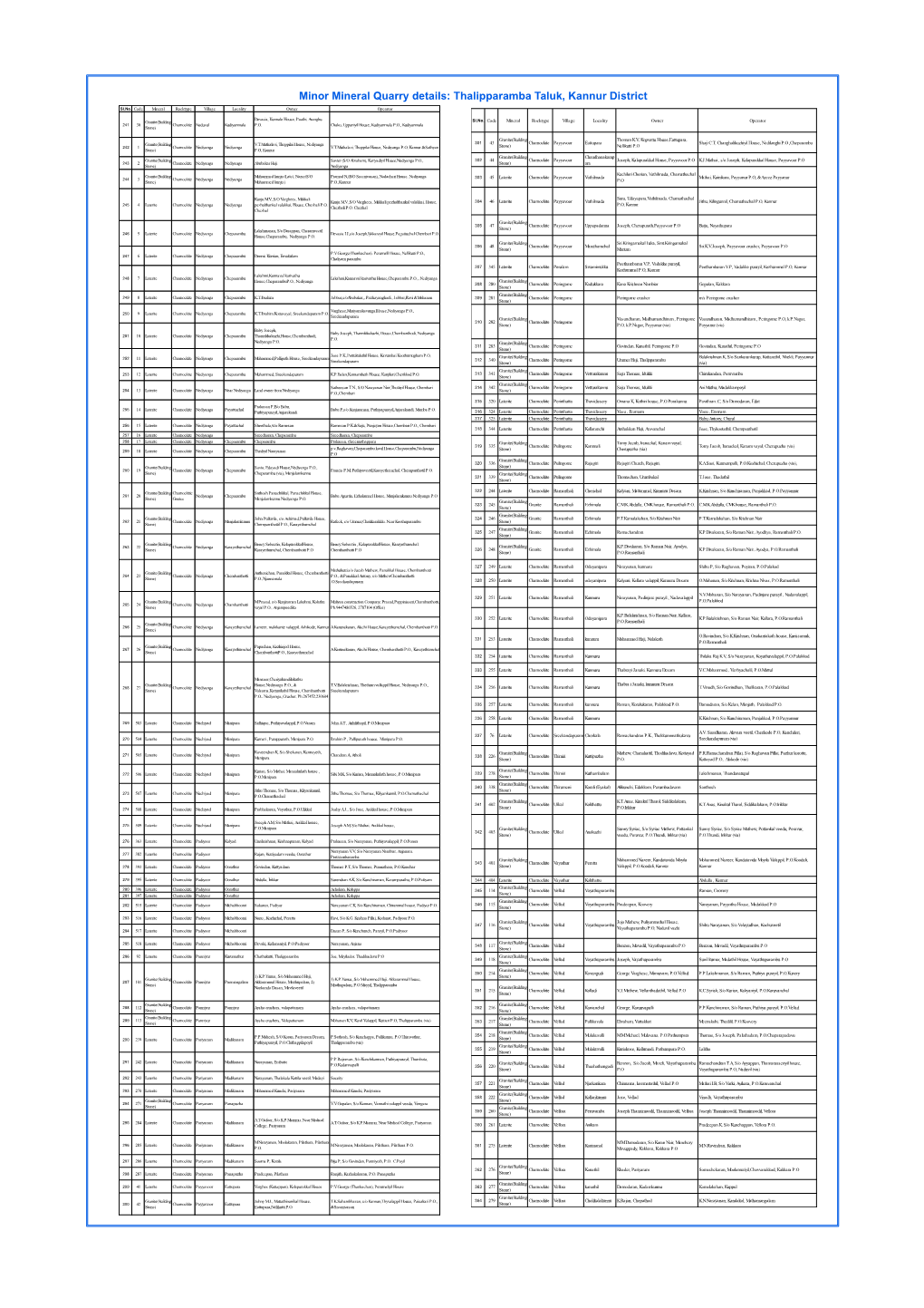 Minor Mineral Quarry Details: Thalipparamba Taluk, Kannur District Sl.No