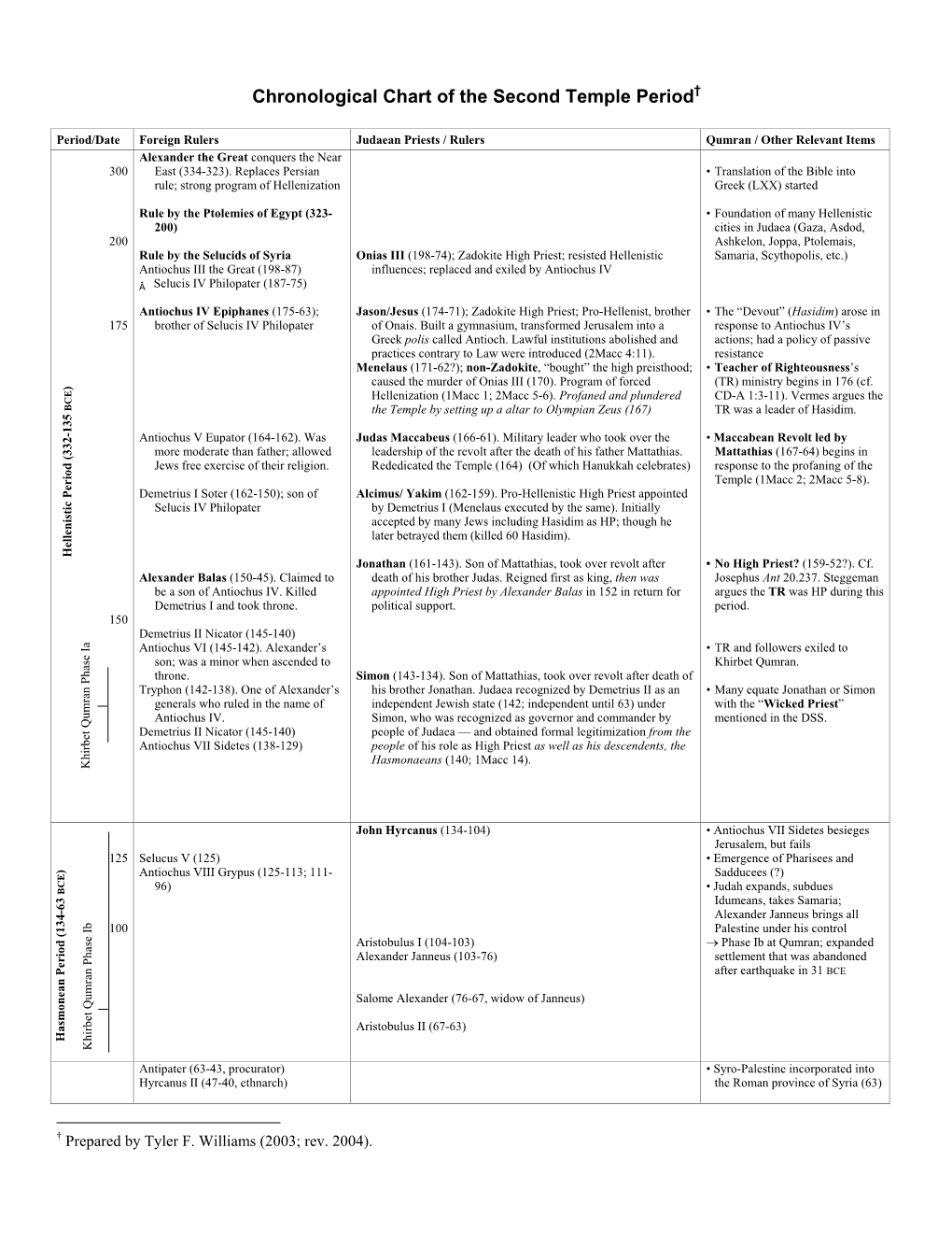 Chronological Chart of the Second Temple Period†