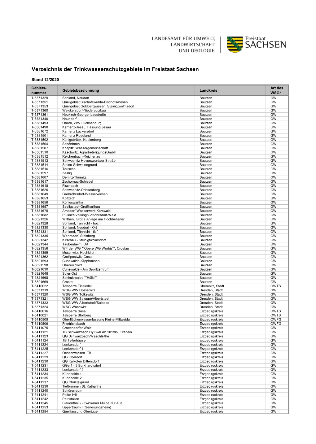 Verzeichnis Der Trinkwasserschutzgebiete Im Freistaat Sachsen