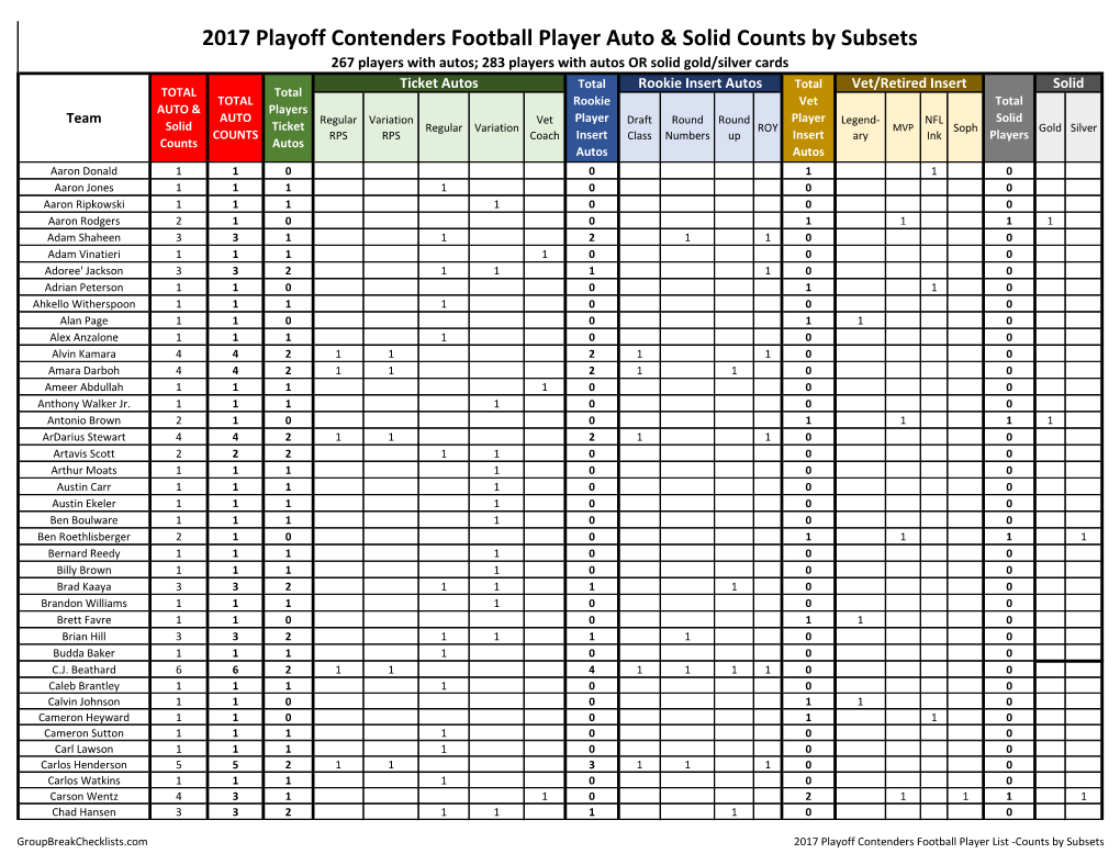 2017 Playoff Contenders Group Break Checklist