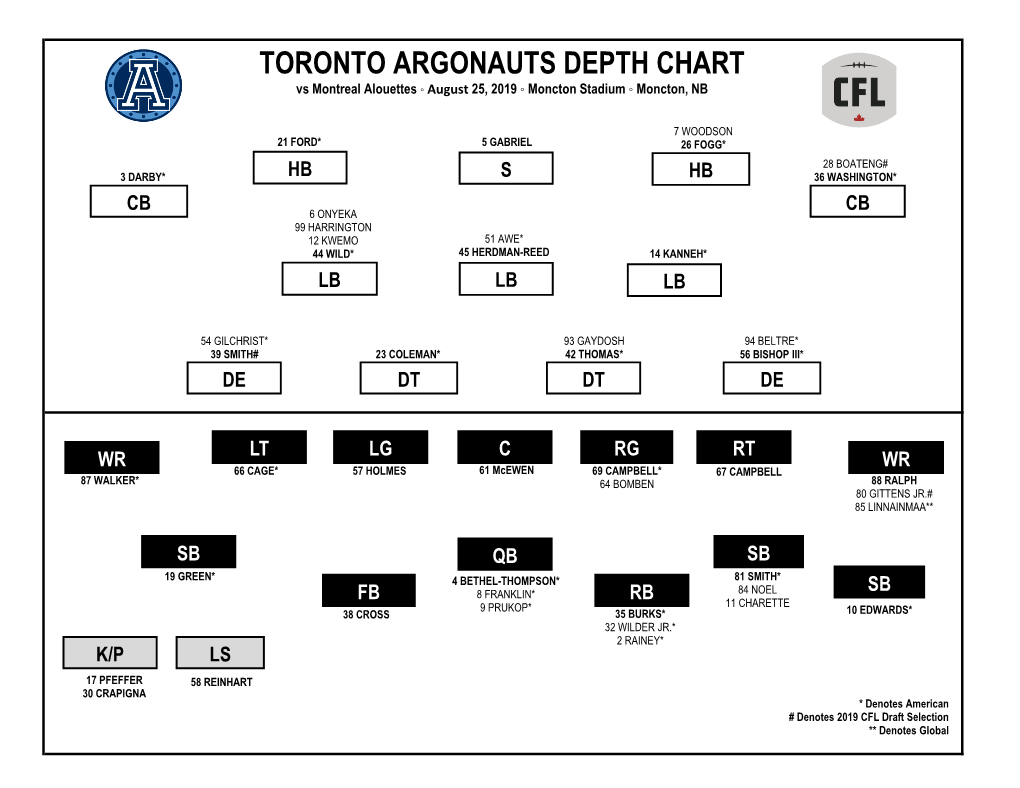 TORONTO ARGONAUTS DEPTH CHART Vs Montreal Alouettes ◦ August 25, 2019 ◦ Moncton Stadium ◦ Moncton, NB