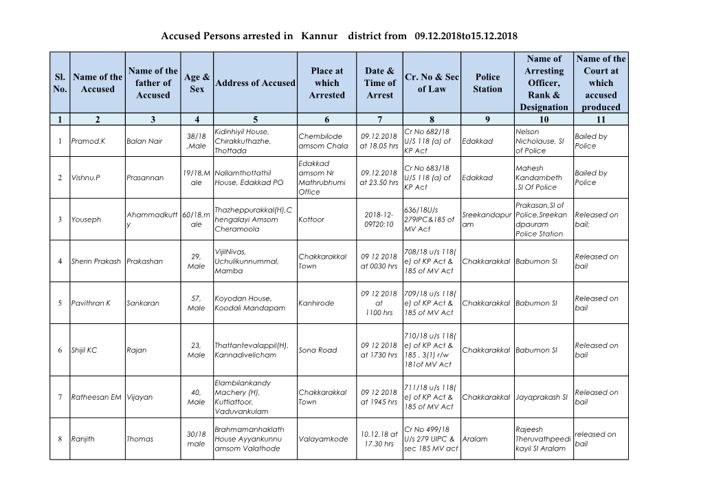 Accused Persons Arrested in Kannur District from 09.12.2018To15.12.2018