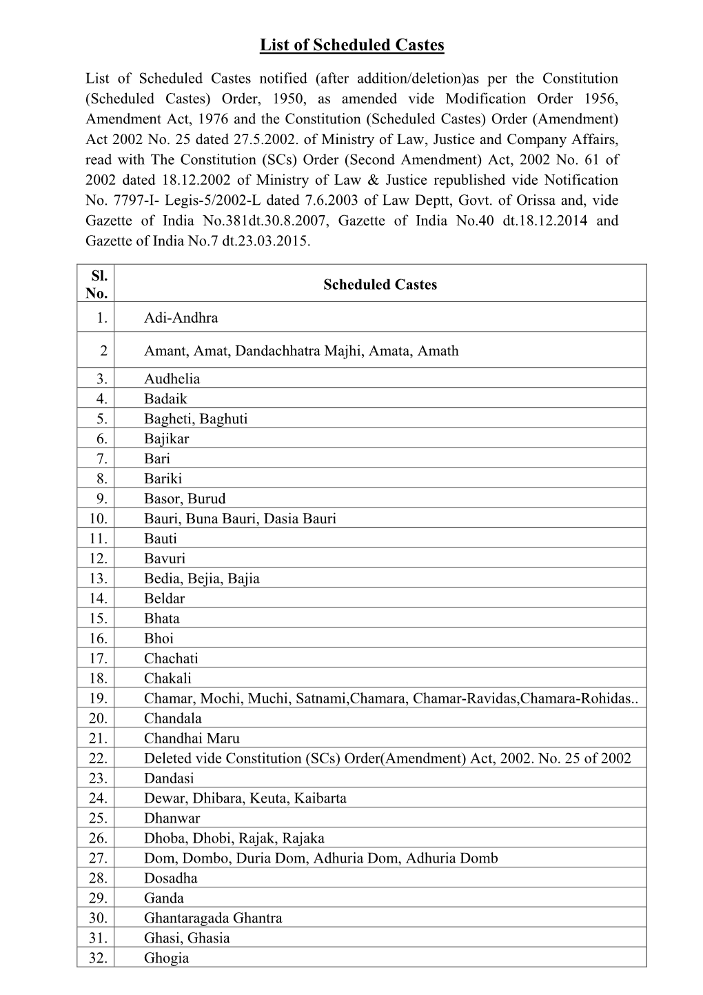 List of Scheduled Castes