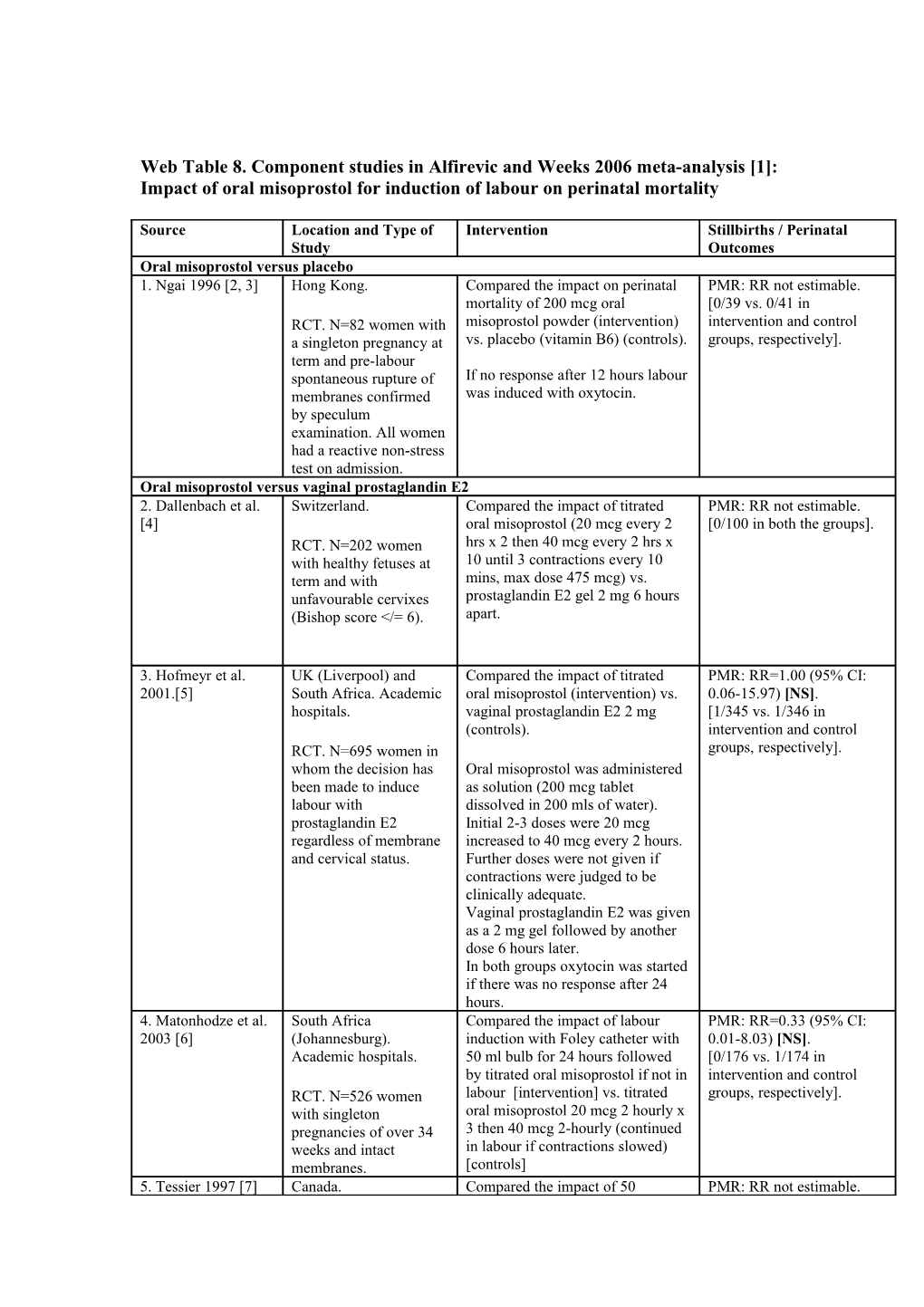 1. Alfirevic Z, Weeks A: Oral Misoprostol for Induction of Labour. Cochrane Database Syst