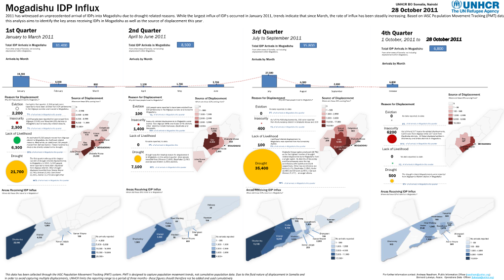 Mogadishu IDP Influx 28 October 2011 2011 Has Witnessed an Unprecedented Arrival of Idps Into Mogadishu Due to Drought Related Reasons