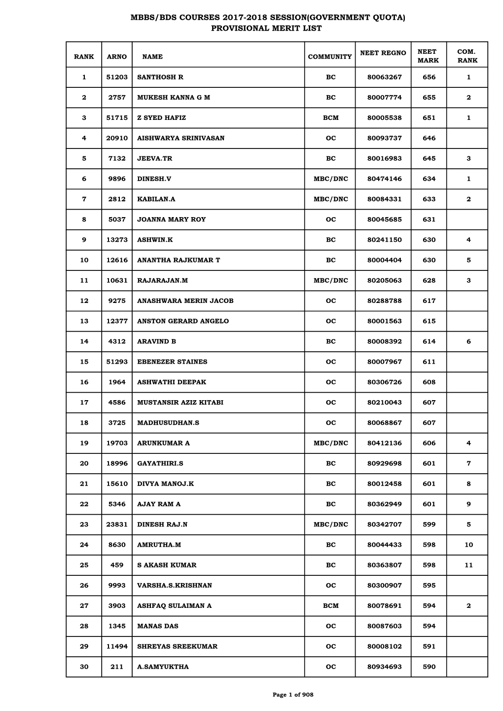 Mbbs/Bds Courses 2017-2018 Session(Government Quota) Provisional Merit List