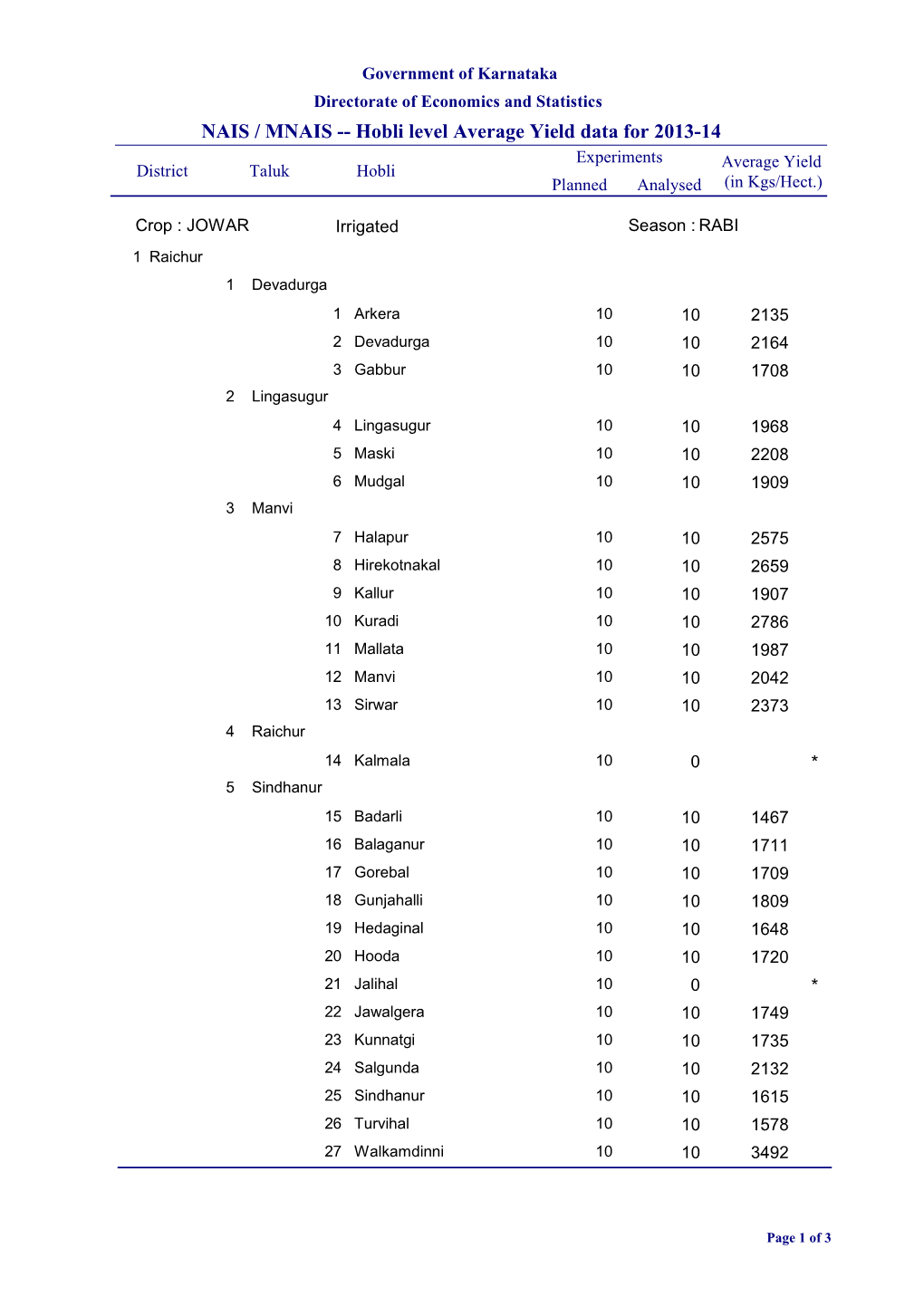 NAIS / MNAIS -- Hobli Level Average Yield Data for 2013-14 Experiments Average Yield District Taluk Hobli Planned Analysed (In Kgs/Hect.)