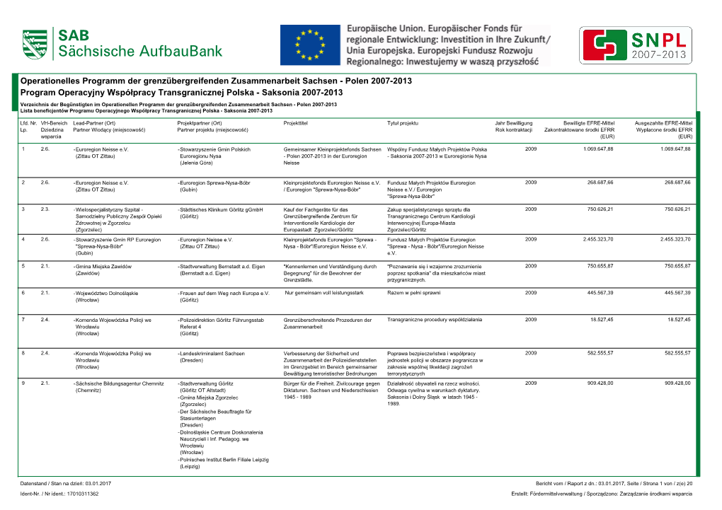 Aktualna Lista Beneficjentów I Projektów