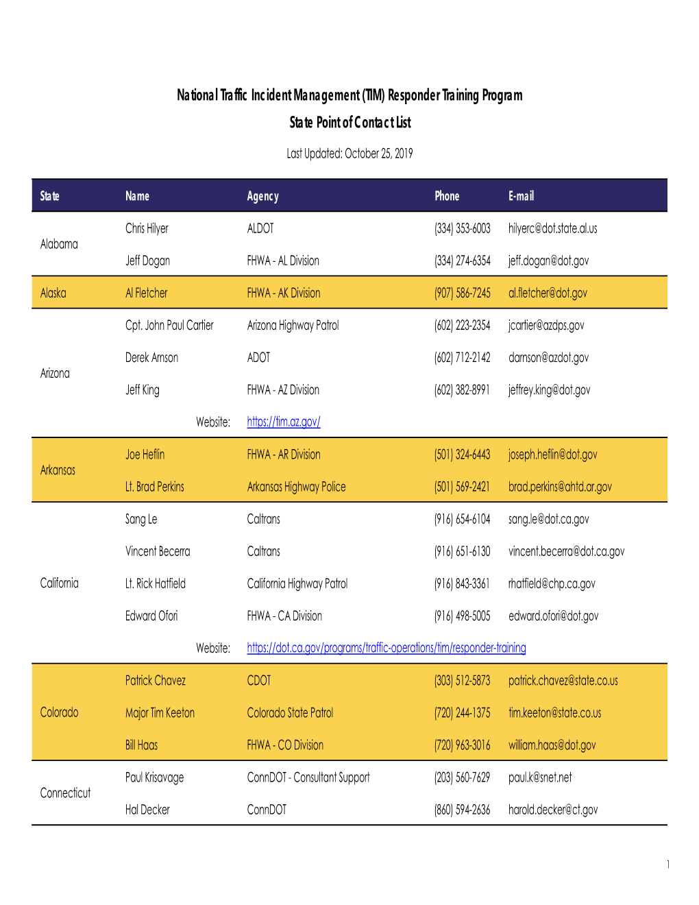 National Traffic Incident Management (TIM) Responder Training Program State Point of Contact List