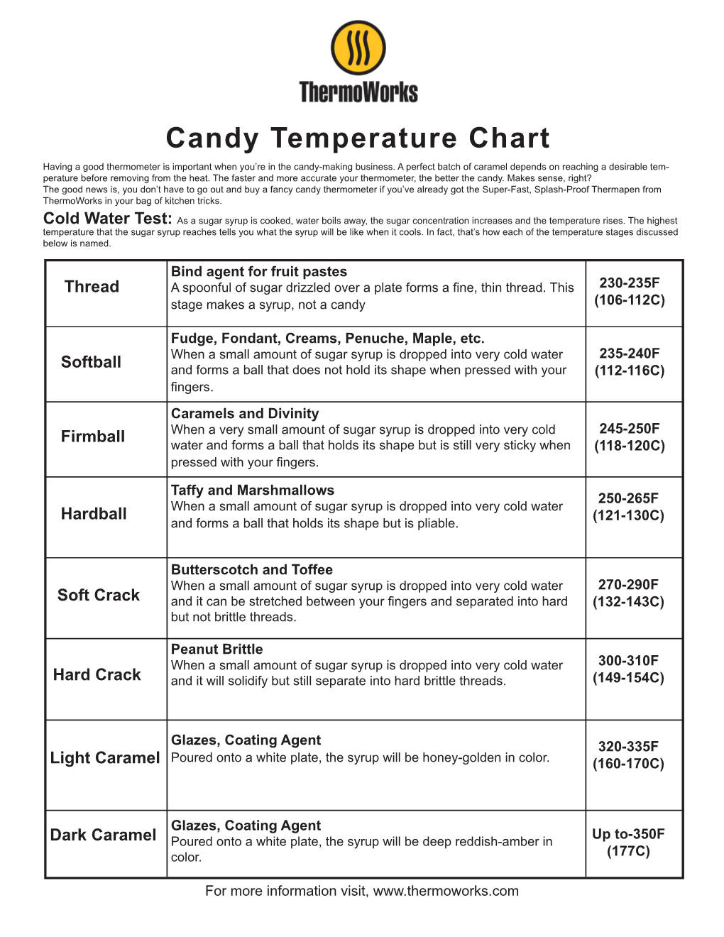 Candy Temperature Chart Having a Good Thermometer Is Important When You