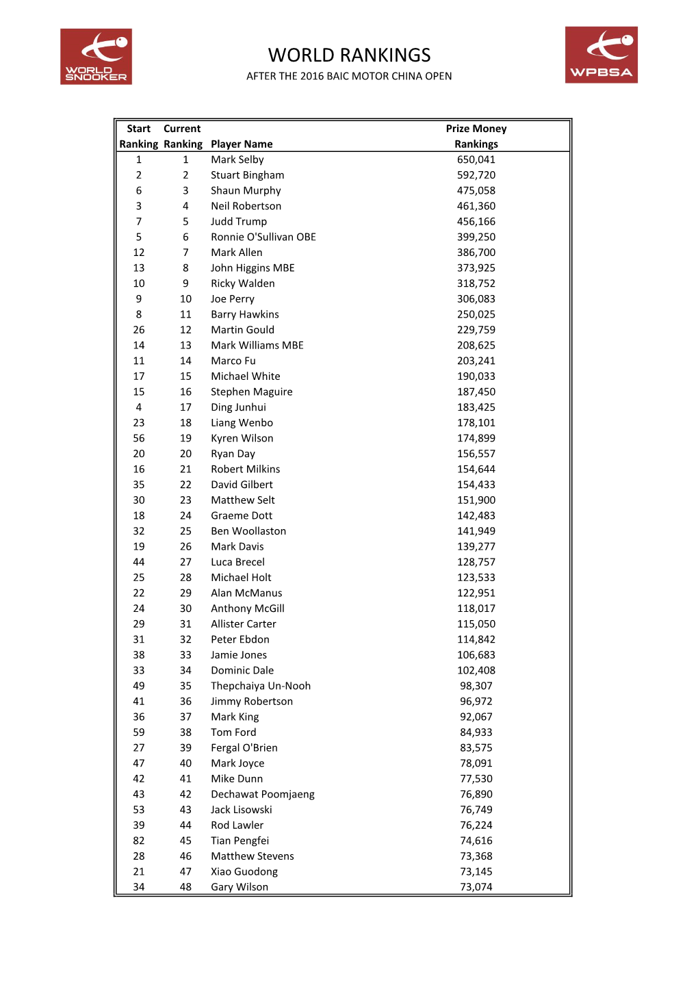 World Rankings After the 2016 Baic Motor China Open