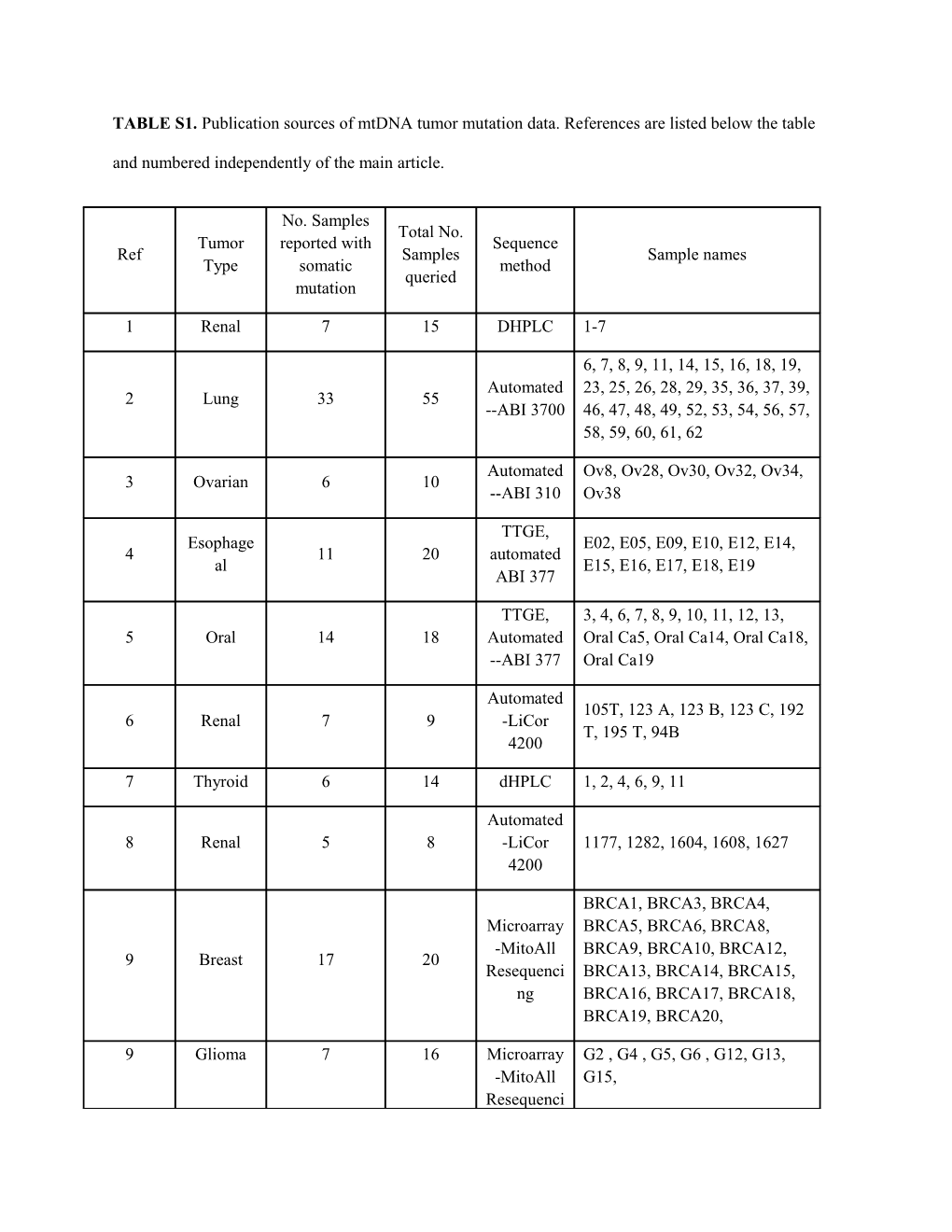 TABLE S1. Publication Sources of Mtdna Tumor Mutation Data. References Are Listed Below