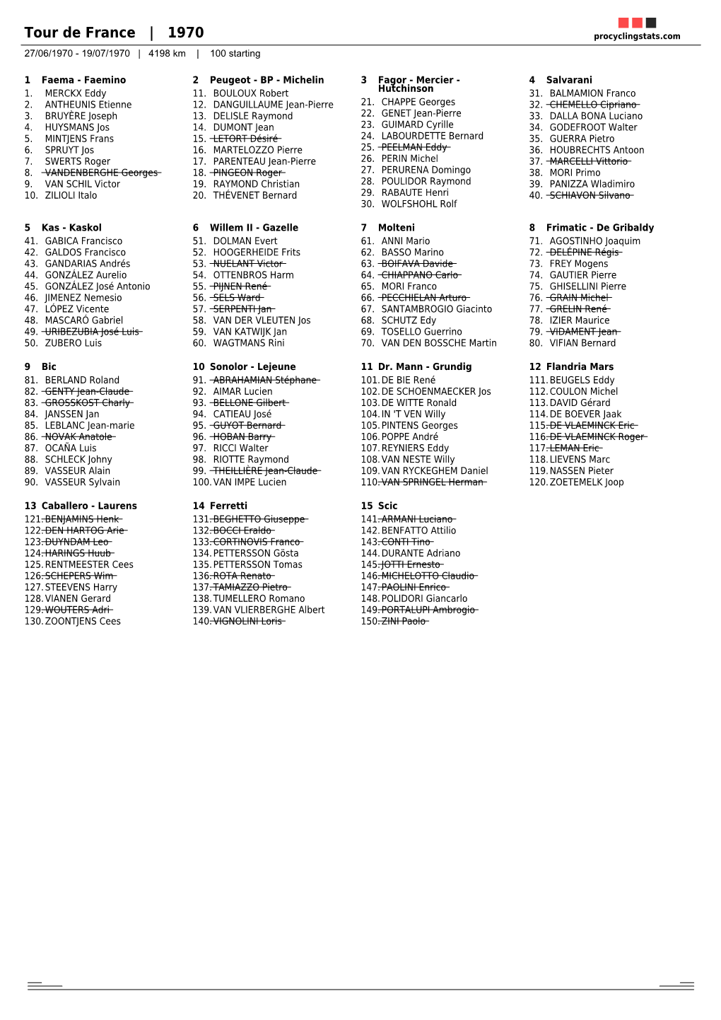 Tour De France | 1970 Procyclingstats.Com 27/06/1970 - 19/07/1970 | 4198 Km | 100 Starting